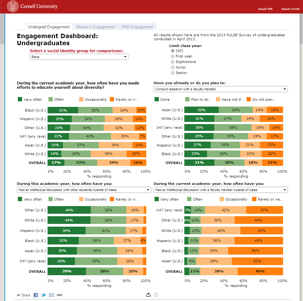 How Cornell University Is Using Data Visualization To Realize The ...