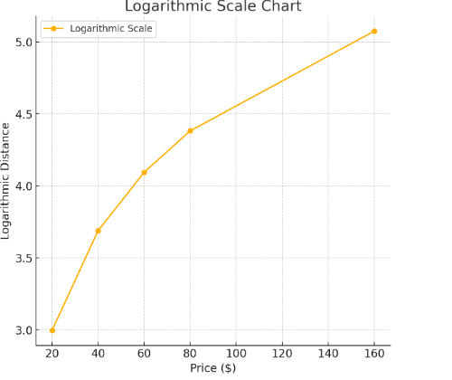 logarithmic chart