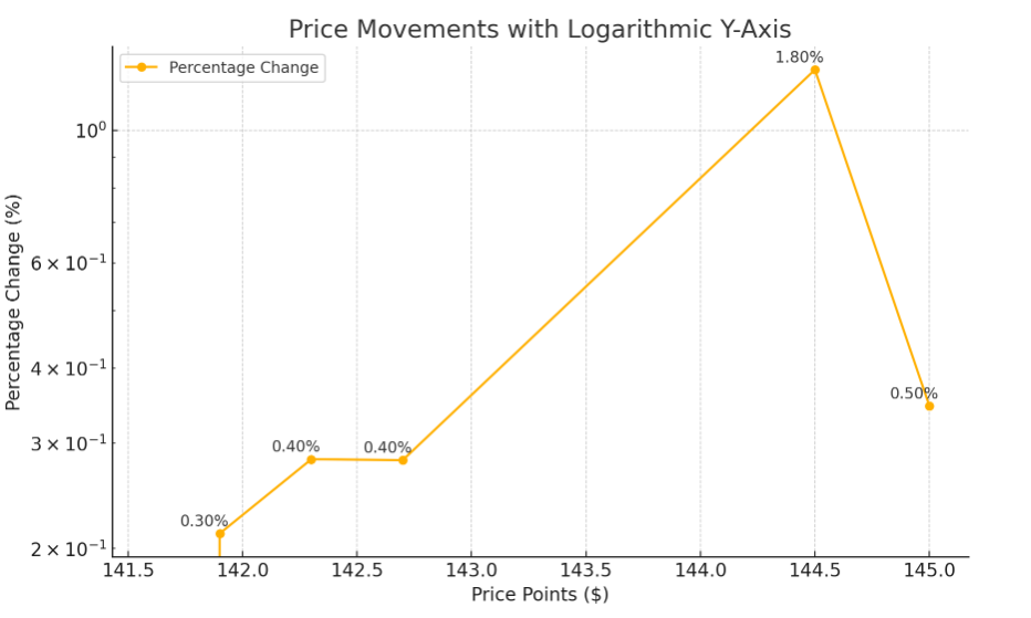 Linear vs. Logarithmic