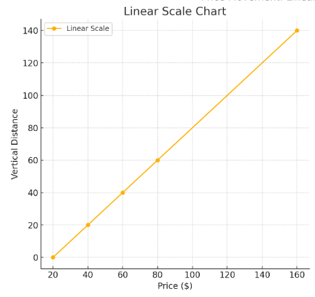 Linear Chart