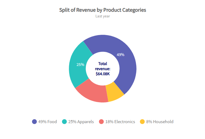 Doughnut Chart