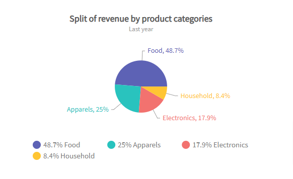 Exploded Pie Chart