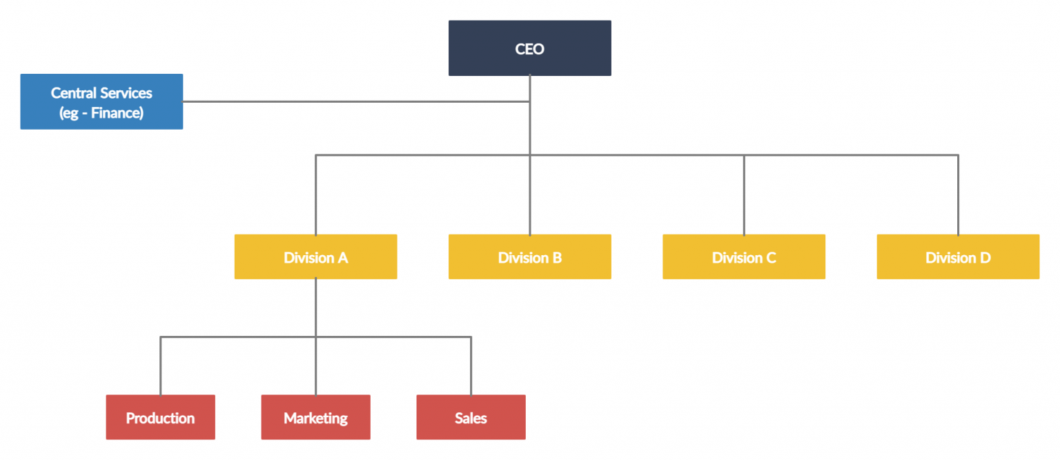 Organizational Chart Types and How To Use Them