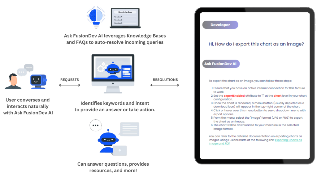 FusionCharts: AI for Enhanced Data Visualization