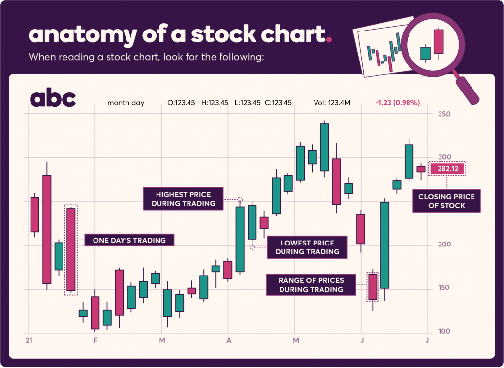 How to Read Stockcharts