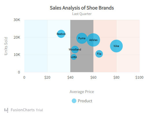 bubble chart created using the FusionCharts library