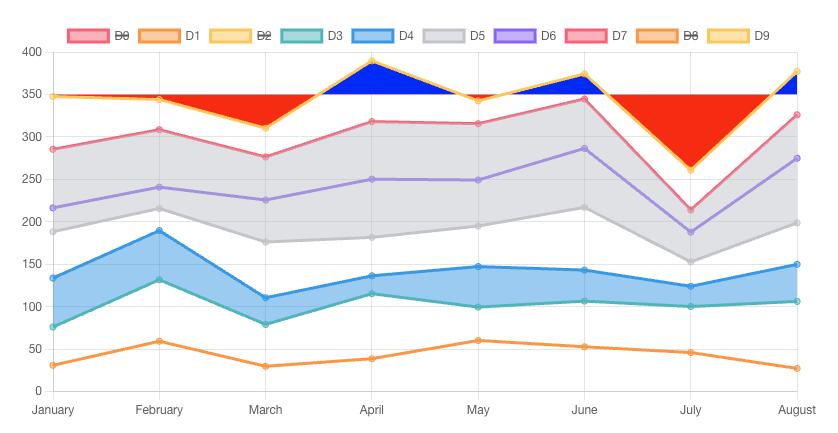 Interactive Chart.js multi-dataset line chart showing monthly trends across several data categories from January to August.