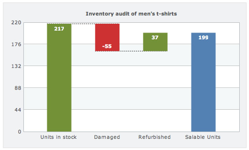 Inventory Audit on a waterfall chart